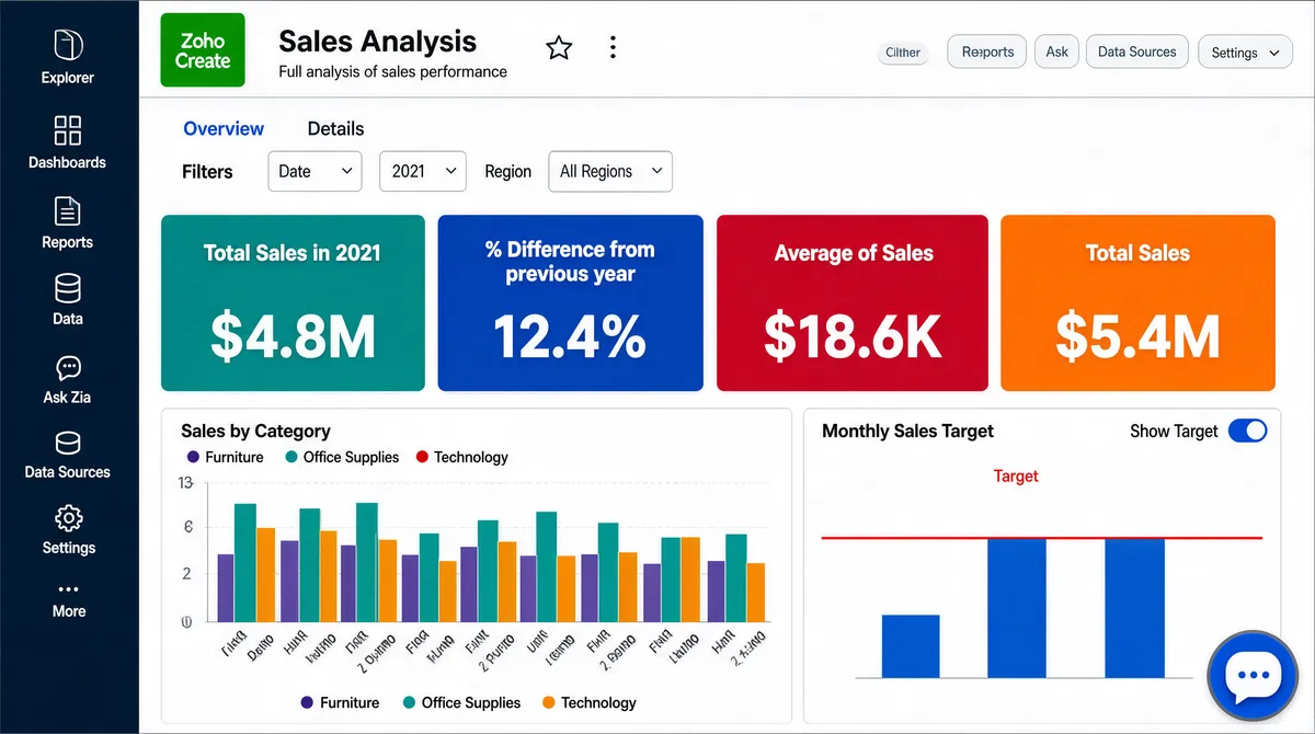 Zoho Analytics Business Dashboard Report