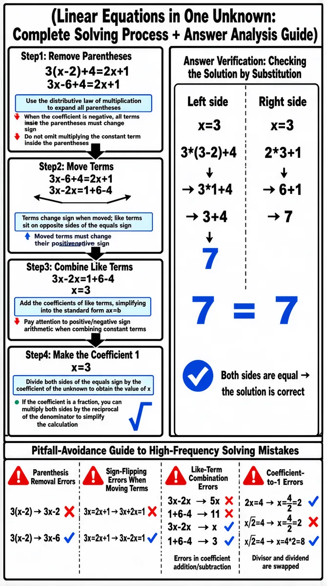 Linear Equation Solving Guide with Step-by-Step Process