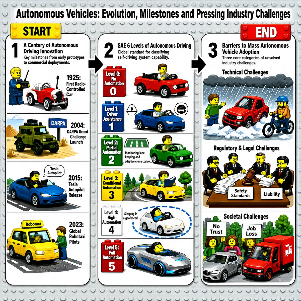 Autonomous Vehicles: Evolution and Challenges