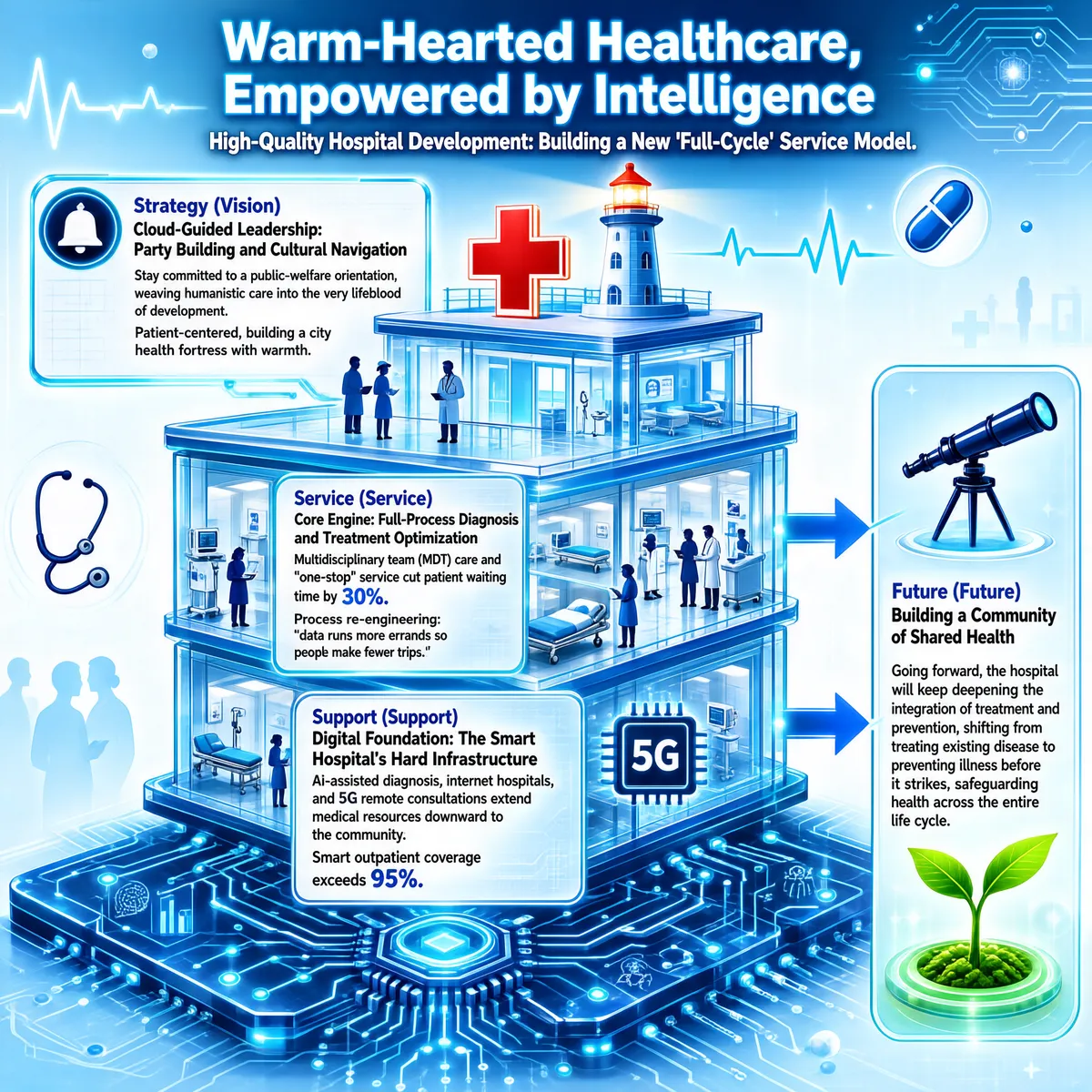 Smart Hospital Full-Cycle Service Model Infographic