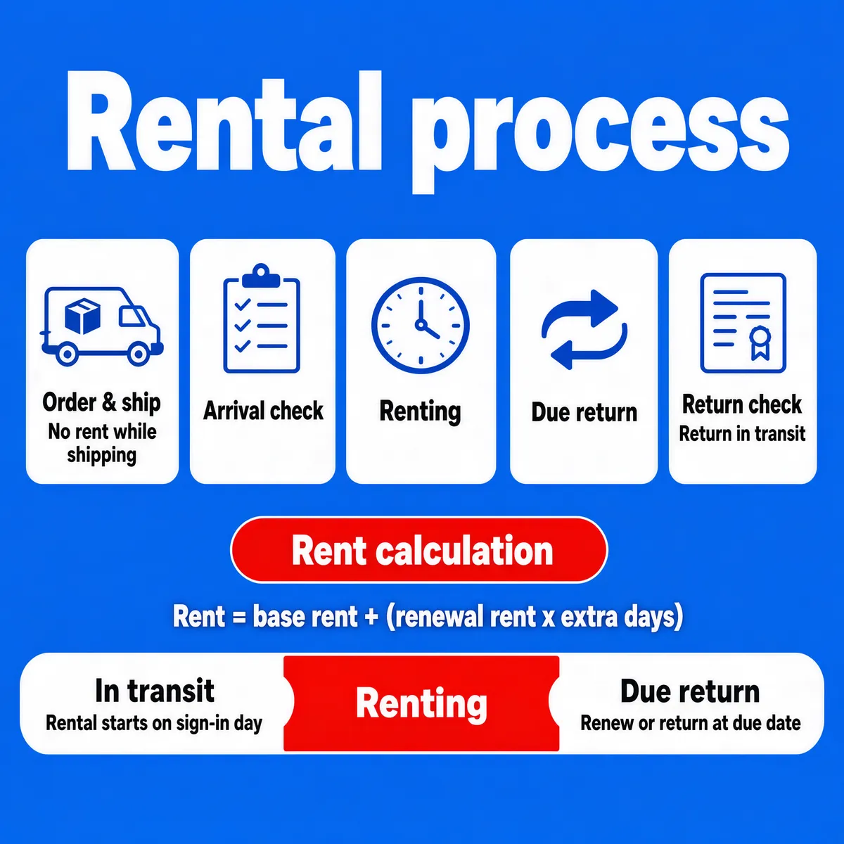 Rental Process Infographic