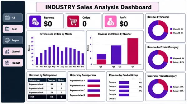 [Format]
Landscape 16:9 gig cover, flat light report-dashboard screenshot. Thin outlined panels, purple and crimson accents, dense but ordered. No watermark, no personal names.

[Layout]
Edge-to-edge screenshot, no device frame. A centred title bar sits at the top with a pale chip behind it. Below, the canvas is a three-column mosaic of white panels with thin outlines. A narrow left rail runs down the far edge holding a stack of small filter tiles, each a rounded rectangle with a short label, some filled dark and some light. The wide centre column carries a top row of three KPI cards (each with a small icon, a label and a large dark figure), then two wide bar-chart panels side by side (one with twelve monthly bars, one with four quarterly bars), then a band of three panels — a compact data table with a totals row, a horizontal bar chart, and a second horizontal bar chart with a long category list. The right column holds three stacked panels, each a ring chart with a two-entry legend and small percentage callouts.

[Subject]
None — UI only.

[Headline]
The centred title reads a four-letter industry abbreviation followed by "Sales Analysis Dashboard" in heavy dark text on a pale chip. The three KPI cards are labelled with short metric names over very large dark figures, each with a small icon at the left. Panel titles in small dark title case: "Revenue and Orders by Month", "Revenue and Orders by Quarter", "Revenue by Salesperson", "Orders by Salesperson", "Revenue by ProductGroup", "Revenue by Channel", "Revenue by ProductCategory", "Orders by ProductCategory". Column headers and category names appear in tiny type. Render every string as neutral placeholder wording in the same positions and weights; no real company or product names.

[Badges]
None — the only marks are three small flat icon tiles in the KPI cards, which should be rendered as plain coloured rounded squares with simple glyphs.

[Mood]
White with thin navy outlines, violet and crimson chart fills and a dark-slate filter rail. Methodical, reporting-grade; the ring charts along the right edge and the pink KPI chips give it colour at thumbnail size.
