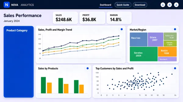 [Format]
Landscape 16:9 gig cover, flat glassmorphism dashboard-UI screenshot. Soft shadows, translucent white cards, gentle gradients. No watermark, no personal names.

[Layout]
Edge-to-edge dashboard, no device frame. A slim dark navy top bar spans the full width with a title at the left, a small logo mark, a pair of date pills and three small circular icon buttons at the right. Below the bar a page title and a small date line sit at the left margin. The canvas is then a three-row mosaic: a row of three compact KPI cards at the top-centre-left; beneath, a large four-column band where a tall solid-blue panel sits at the far left (dark-on-light contrast), a wide line-chart panel next to it, and a treemap panel at the right; and a bottom band with a grouped column chart on the left and a scatter-plot panel spanning the rest. Cards are white and slightly translucent with rounded corners and soft shadows over a pale lavender field.

[Subject]
None — UI only.

[Headline]
The top bar carries a two-part site and design-style name in light text — one private site's own name, kept as neutral placeholder wording; the page heading is "Sales Performance" in large dark navy with a small grey date line under it. The three KPI cards are labelled with a short metric word and a large dark figure each. Panel titles read "Sales, Profit and Margin Trend", "Market/Region", "Sales by Products", "Top Customers by Sales and Profit" and "Product Category". Small tab labels reading "Dashboard", "Quick Guide" and "Download" sit at the top-right. Render all copy as neutral placeholder wording in the same positions and weights.

[Badges]
The top-left logo is a small flat rounded-square mark in solid blue carrying the private site's own glyph; the top-right cluster is three tiny circular icon buttons. Keep the site name and its mark neutral.

[Mood]
Pale lavender canvas with white translucent cards, a solid cobalt panel and a punch of green and amber. Airy, modern, SaaS-polish; the big blue card gives the eye an anchor at thumbnail size.