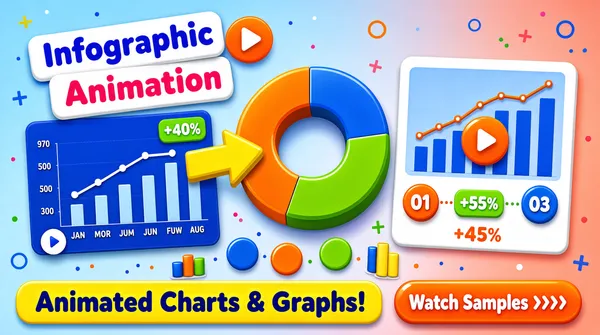 [Format]
Landscape 16:9 gig cover, glossy flat-vector cartoon infographic style with soft 3D shading on the discs and arrows. Rounded corners, bouncy confetti, smooth pastel gradients. No watermark, no personal names.

[Layout]
The composition is a playful pinboard of three overlapping rounded cards on a light blue-to-coral gradient, peppered with tiny dots, rings and plus signs. Top-left: two tilted white title plates overlap like stacked labels, with an orange circular play button resting to the right of the upper plate. Left-centre: a royal-blue rounded chart card holding a combined vertical bar and line chart with y-axis numbers 100 to 970 and month ticks JAN MOR JUM JUN FUW AUG, a small white play disc at its lower-left and a green rounded +40% tag near its top-right. Centre: a big 3D donut pie in orange, blue and green, with a fat yellow 3D arrow driving into it from the left. Right: a wide tablet-shaped white card displaying a blue panel chart of bars and an orange line, a rounded orange play button centred on it, and beneath it a row of stat chips — an orange disc reading 01, a green +55% tag and a blue disc reading 03 linked by a dotted line, plus +45% in orange. Along the bottom, a long yellow banner sits to the left and an orange pill button to the right. Small circular swatches and mini bar clusters drift through the lower-centre to bind the cards together.

[Subject]
None — no people; the visual subjects are the rounded chart cards, the 3D donut pie and the yellow arrow.

[Headline]
Title plates upper-left in heavy rounded sans: Infographic in blue on a white plate tilted a few degrees, with Animation in red-pink below it on a second white plate. Bottom-left on a yellow slab, bold dark-blue mixed case "Animated Charts & Graphs!". Bottom-right, on an orange pill, white bold "Watch Samples" followed by four small white chevrons. Tiny grey axis numbers and the JAN-to-AUG month row label the blue chart card.

[Badges]
None.

[Mood]
Cheerful blue, coral, orange and lime on a pale sky gradient, glossy and candy-bright. Fast, friendly and animated-feeling; at thumbnail size the blue chart card, the 3D donut and the yellow and orange buttons read as three clear focal beats.