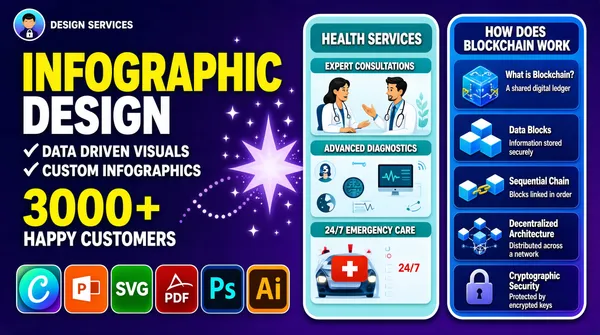 [Format]
Landscape 16:9 gig cover, bold dark vector promo layout with two flat infographic phone panels. Crisp edges, saturated flats, subtle lavender sparkle. No watermark, no personal names.

[Layout]
A deep violet gradient fills the frame. The left ~45% is a text column: a small brand lockup at the very top-left, then the stacked headline occupying the upper-left half, then a two-line benefit list, a large stat line, and a bottom row of six app tiles running along the lower-left. The right ~55% holds two tall vertical rounded-rectangle panels that read as phone screens, side by side with a narrow gutter, standing plumb, each crowded with stacked mini-sections and small illustrations. The left panel is light blue and teal, the right panel is azure and indigo, and both run from near the top to the bottom of the frame. A pale starburst and a dotted arc float in the gap between the text column and the panels.

[Subject]
None — no people; the subjects are the two illustrated infographic panels and the app-tile row.

[Headline]
Top-left, a two-line stack in heavy all-caps sans: INFOGRAPHIC in bright yellow, then DESIGN in white, together about a third of the frame height. Below, two check-marked lines in white bold all-caps: DATA DRIVEN VISUALS and CUSTOM INFOGRAPHICS. Then a stat line, 3000+ in oversized yellow beside HAPPY CUSTOMERS in white. Left panel headings inside a light blue card: HEALTH SERVICES in white on teal with sub-blocks EXPERT CONSULTATIONS, ADVANCED DIAGNOSTICS and 24/7 EMERGENCY CARE, each with a small illustration of a doctor, patient or globe. Right panel headings on blue: HOW DOES BLOCKCHAIN WORK with stacked white sub-heads What is Blockchain?, Data Blocks, Sequential Chain, Decentralized Architecture and Cryptographic Security, each with a short grey caption and a blue-and-yellow illustration of a person or device.

[Badges]
Bottom-left row of six rounded-square app tiles: the Canva mark, a teal-to-blue gradient disc with a white curly C; the PowerPoint mark, an orange rounded square with a white P; a green tile with a white SVG badge; the Adobe Acrobat PDF mark, a red tile with a white glyph; the Photoshop mark, a dark blue tile with a cyan Ps; and the Illustrator mark, an orange tile with an amber Ai. Top-left corner of the frame: a small circular avatar tile beside a short uppercase two-word lockup for a design services brand.

[Mood]
Deep violet ground with hot yellow, cyan, teal and orange accents for a confident tech feel. Busy but organised; at thumbnail size the big yellow-and-white headline and the two tall glowing panels read instantly.