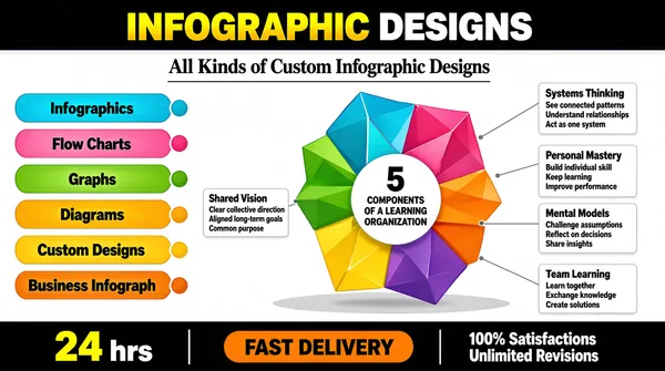 [Format]
Landscape 16:9 gig cover, clean flat-vector corporate infographic layout on a white page with black header and footer bands. Crisp geometry, flat fills, thin grey keylines, soft grey shadows. No watermark, no personal names.

[Layout]
The frame is banded top and bottom. A solid black band runs across the top eighth and holds the headline; a matching black band runs across the bottom eighth with the delivery and guarantee copy. The white middle is split: the left ~40% is a vertical stack of six equal coloured rounded bars, each the same height, evenly spaced down the frame with a small disc at the right end of every bar; the right ~60% is dominated by one large faceted rosette diagram centred in the area. Thin grey leader lines radiate outward from the rosette's vertices to five small label cards placed around it — one at the mid-left, one at the upper-right, one at the lower-right and two more up the right side — each card holding a short bold head and three or four lines of grey placeholder copy. A soft grey elliptical shadow sits beneath the rosette to lift it off the page, and a hairline rule underlines the sub-headline.

[Subject]
None — no people; the hero object is the faceted rosette diagram.

[Headline]
Top black band, heavy all-caps: INFOGRAPHIC in a yellow-to-white gradient beside DESIGNS in plain white, centred and spanning about half the frame width. Below the band, a centred dark serif mixed-case sub-head "All Kinds of Custom Infographic Designs" with a hairline rule beneath. Left stack, dark bold mixed-case titles on coloured bars: Infographics, Flow Charts, Graphs, Diagrams, Custom Designs and Business Infograph. Centre of the rosette, white bold 5 over two lines of small black caps reading COMPONENTS OF A LEARNING ORGANIZATION. Bottom black band, big yellow 24 beside white hrs, then an orange pill with heavy dark italic FAST DELIVERY, and at the right a white bold two-line 100% Satisfactions and Unlimited Revisions pair split by a short vertical white bar.

[Badges]
None.

[Mood]
White, black and neutral grey with a rainbow of saturated segments — cyan, pink, green, amber and purple — plus orange and yellow accents in the bands. Bold, listy and catalogue-like; at thumbnail size the coloured bar stack and the multi-colour rosette give two strong colour anchors on white.