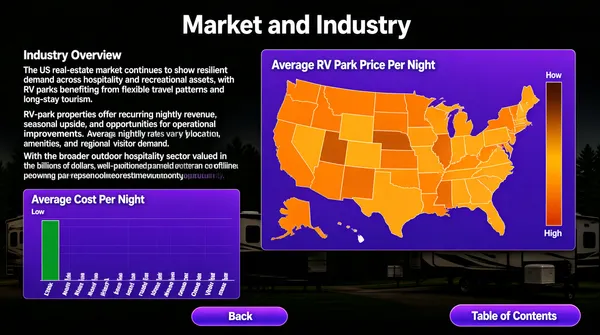 [Format]
Landscape 16:9 gig cover presented as a full-bleed screenshot of a business-plan presentation slide, edge to edge. Clean report finish: dark photographic backdrop, white body text, saturated purple chart panels. No watermark, no personal names.

[Layout]
The background is a dark, dimmed photographic scene (an outdoor RV-park setting) under a black overlay, so all content floats on top. Top-centre holds the slide title. The left ~55% column carries a bold section label followed by three paragraphs of white body copy. The right ~40% holds a large purple rectangular panel containing a choropleth map of the United States shaded in orange and brown tones, with a small colour legend column stacked on the map's right side. The bottom-left third holds a second purple panel with a tall green vertical bar chart and dozens of tiny state labels rotated along the baseline. Along the bottom edge sit two purple gradient pill buttons: one lower-left-of-centre, one bottom-right.

[Subject]
none — the cover is a slide excerpt; the only imagery is the map panel and the bar-chart panel.

[Headline]
Top-centre: "Market and Industry" in a large white title-case sans. Left column: a bold white "Industry Overview" heading followed by three justified white paragraphs of dense body copy about the US real-estate and RV-park market, with dollar figures inline. The map panel is titled "Average RV Park Price Per Night" in small white text; the chart panel is titled "Average Cost Per Night". The two bottom buttons read "Back" and "Table of Contents" in white on purple.

[Badges]
none

[Mood]
Charcoal black with vivid purple panels and orange map shading — analytic, data-heavy, report-like credibility. At thumbnail size it reads as a genuine slide excerpt with two glowing purple data blocks.