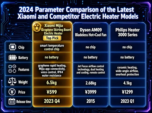 This infographic uses a strongly technological deep blue palette as its background, supplemented by neon blue-purple borders and circuit-board texture decorations; the overall style is modern with a strong futuristic feel. The title "2024 Parameter Comparison of the Latest Xiaomi and Competitor Electric Heater Models" is located at the top center, in glowing white lettering, eye-catching and prominent. The main body of the chart is a comparative table with three horizontal columns: the left column is the flagship product "Xiaomi Mijia Graphene Skirting Board Electric Heater," equipped with a golden "Top Pick" badge, with its cells having a gradient gold-brown background and gold text; the middle column is "Dyson AM09 Bladeless Hot+Cool Fan," and the right column is "Philips Heater 3000 Series"; these two columns have deep blue backgrounds with white or light blue text, visually distinguishing them from the flagship product. The table is divided vertically into six parameter categories, each with an icon on the left: - Chip: icon in the shape of a chip - Battery: icon in the shape of a battery - Features: icon combining a square with a plus sign and a square with a minus sign - Weight: icon of a weighing scale - Price: icon of the RMB symbol "¥" - Release time: icon of a calendar The specific data for each parameter across the three products is as follows: **Xiaomi Mijia Graphene Skirting Board Electric Heater** - Chip: smart temperature control chip - Battery: no battery - Features: graphene rapid heating, Mijia app connectivity, voice control, IPX4 water resistance - Weight: 6.5kg - Price: ¥599 - Release time: 2023 Q4 **Dyson AM09 Bladeless Hot+Cool Fan** - Chip: no chip - Battery: no battery - Features: Jet Focus airflow control technology, dual heating and cooling, remote control - Weight: 2.68kg - Price: ¥3999 - Release time: 2015 **Philips Heater 3000 Series** - Chip: no chip - Battery: no battery - Features: ceramic heating, wide-angle airflow, overheat protection - Weight: 4.1kg - Price: ¥1299 - Release time: 2023 Q1 Through a clear grid structure, color coding, and supporting icons, the infographic intuitively presents the differences among the three electric heaters in core technology, smart features, physical attributes, and market positioning, especially highlighting the advantages of the Xiaomi product in smart connectivity and value for money.