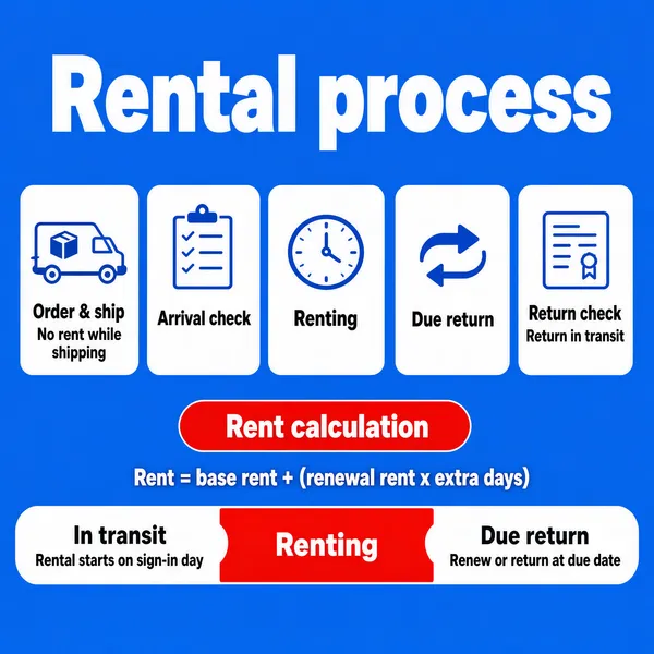 [Format]
Professional e-commerce product main image, square 1:1, clean service-process infographic style.
[Colors]
Flat bright blue background #1f7ae0 with white cards and red accents; navy text; a red highlight pill and red timeline stage. No frame border.
[Layout]
A huge headline across the top; a row of white step cards with icon plates under it; a red rounded pill mid-lower; a formula line beneath; a horizontal three-stage timeline bar across the bottom with small captions.
[Subject]
No people and no physical product — a pure service-information graphic for a gadget rental business, built from flat blue line icons: a parcel van, an inspection checklist, a clock, a return arrow and a receipt card.
[Headline]
Top, giant white heavy caps: "Rental process". White step cards labelled "Order & ship", "Arrival check", "Renting", "Due return" and "Return check", with small notes "No rent while shipping" and "Return in transit". Red pill: "Rent calculation". White formula line: "Rent = base rent + (renewal rent x extra days)". Bottom bar stages: "In transit" on white, "Renting" on red, "Due return" on white, with captions "Rental starts on sign-in day" and "Renew or return at due date".
[Badges]
No badges; the red pill and the timeline carry all the emphasis.
[Mood]
Orderly, transparent and trust-building; crisp flat blue with red highlights, infographic clarity at thumbnail size.