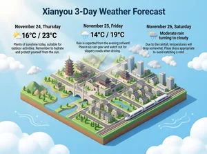 The title of this infographic is "Xianyou 3-Day Weather Forecast." It is primarily in Chinese and features an overall fresh, bright blue sky background with white clouds and soft light, creating a relaxed and pleasant visual atmosphere. In the center of the image is an isometric-view miniature cityscape illustration that showcases the typical scenery of the Xianyou area, including traditional Chinese pagodas, ancient building complexes, modern residences, rivers, bridges, roads, railway tracks, and a running high-speed train, with green trees and hills dotting the surroundings. Some areas show rainy effects, corresponding to the weather content.

The infographic displays the main title "Xianyou 3-Day Weather Forecast" at the top center, in a dark blue sans-serif font that is clear and eye-catching. Below, three independent weather forecast modules are arranged from left to right in chronological order. Each module includes the date, weather icon, weather description, temperature range, and a friendly reminder, with a neat and symmetrical layout.

The specific weather data are as follows:

- **November 24, Thursday**
- Weather: Sunny
- Temperature: 16°C / 23°C
- Icon: Sun with partial clouds
- Friendly reminder: "Plenty of sunshine today, suitable for outdoor activities. Remember to hydrate and protect yourself from the sun."

- **November 25, Friday**
- Weather: Cloudy turning to light rain
- Temperature: 14°C / 19°C
- Icon: Cloudy with rain clouds
- Friendly reminder: "Rain is expected from the evening onward. Please bring rain gear and watch out for slippery roads when driving."

- **November 26, Saturday**
- Weather: Moderate rain turning to cloudy
- Temperature: 12°C / 17°C
- Icon: Rain clouds and cloudy
- Friendly reminder: "Due to the rainfall, temperatures will drop somewhat. Please dress appropriately to avoid catching a cold."

The fonts are uniform and legible, with colors that contrast well against the background. The weather icons are in a simple cartoon style, intuitively conveying the weather conditions. The three-dimensional city illustration at the bottom serves as a visual backdrop, not only enhancing the sense of regional identity but also dynamically reflecting scene changes under different weather conditions through elements such as raindrops and mist, making the information more immersive and narrative. The overall design is both practical and artistic, suitable for public weather services or local promotional materials.