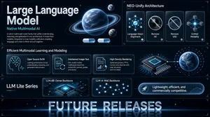 The title of this infographic is "Large Language Model". and adopts a refined futuristic dark-mode glassmorphism aesthetic with desaturated icy cyan highlights, deep navy space ambience, silver-blue planetary lighting, and a premium sci-fi product presentation style. The overall layout is a 16:9 horizontal widescreen infographic dashboard, divided into three major horizontal bands plus a cinematic footer, with a background of deep obsidian navy, subtle starfield particles, faint nebula haze, light gray technical grid overlays, soft halftone shadows, and controlled cyan glow.

At the upper-left hero area, place the massive title in a bold condensed sans-serif font with pale ice-blue glow and beveled luminous edges. Directly beneath it, place the subtitle "Native Multimodal AI" in a smaller clean sans-serif font. Below the subtitle, set a concise introductory paragraph in crisp white sans-serif text with generous line spacing: "A native multimodal model family that unifies understanding, reasoning, and generation in one architecture. It moves from modality integration to true modality unification, enabling language and vision to think and act together." To the right of this hero text, render a large blue-gray ringed planet with swirling cloud texture, three translucent orbital rings, one small cratered moon above, and one smaller rocky planet below. Beneath the planet, add two empty rounded pill-shaped buttons with pale blue glass gradients and no text.

In the upper-right architecture zone, place the heading "NEO-Unify Architecture" in an elegant serif typeface. Below it, arrange four dark glass cards in a horizontal row. The first card contains a glowing neural lattice made of connected nodes and a central cyan core, labeled "Language-Vision Alignment". The second card shows a detailed camera lens crossed by a prohibition slash, labeled "Remove VE". The third card shows a wireframe variational surface diagram crossed by a prohibition slash, labeled "Remove VAE". The fourth card shows cubic semantic blocks connected to a central radiant node with bidirectional flows, labeled "Unified Modality". Each card includes a small muted sage-gray circular status dot at the lower-right.

Across the middle band, place the heading "Efficient Multimodal Learning and Modeling". Under the heading, align three glass information panels on the left. The first panel includes a head silhouette filled with neural nodes and a small waveform graph, with the text "Open Source SoTA: Leading performance across understanding, reasoning, and generation benchmarks." The second panel includes a document-and-image symbol with circular exchange strokes, with the text "Interleaved Image-Text: One model creates continuous visual-text content for journals, guides, and stories." The third panel includes a report sheet with chart bars and a pie chart, with the text "High-Density Rendering: Generates posters, PPTs, comics, and resumes with clear structure and rich detail." To the right, place a hyper-detailed quantum processor chip with glowing cyan circuitry and metallic pins, connected visually to a holographic blue planet wrapped in a digital wireframe sphere.

In the lower band, place the heading "LLM Lite Series" on the left. To its right, create two large model cards. The left card contains a dense illuminated microchip grid and the label "LLM-8B: Dense Backbone". The right card contains a sparse glowing node network and the label "LLM-A: MoE Backbone". On the far right, add a long rounded highlight banner with a circular rocket illustration and the text "Lightweight, efficient, and commercially competitive."

At the bottom footer, render "FUTURE RELEASES" in massive fragmented luminous typography, reflected on a glossy dark energy-field horizon line, with small star flares and a thin horizontal divider. Keep all typography sharp, all panels cleanly separated, and the color palette restrained, cool, cinematic, and non-saturated.